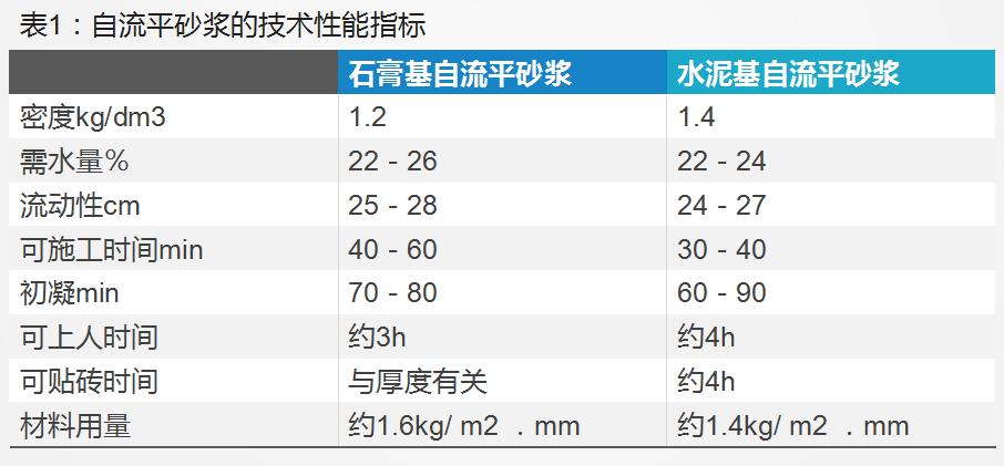 أداء التسوية الذاتية لقاعدة الجبس